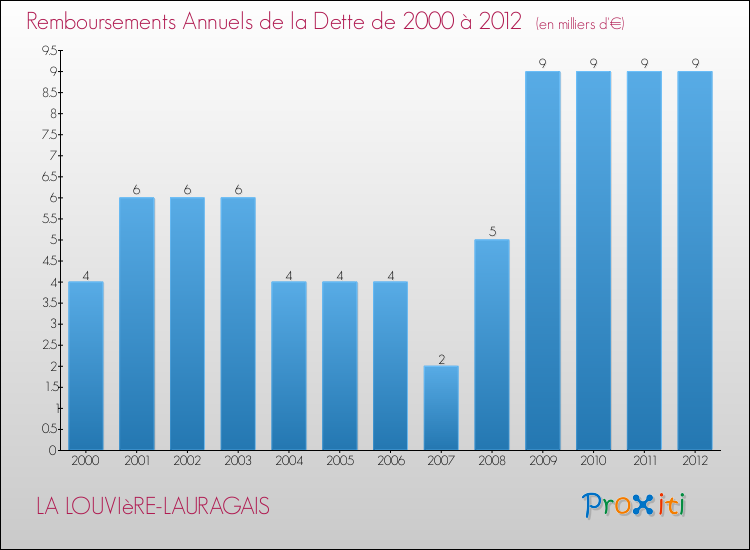 Evolution de l'annuité de la dette pour la commune de LA LOUVIèRE-LAURAGAIS de 2000 à 2012 Annuités de la dette pour LA LOUVIèRE-LAURAGAIS de 2000 à 2012