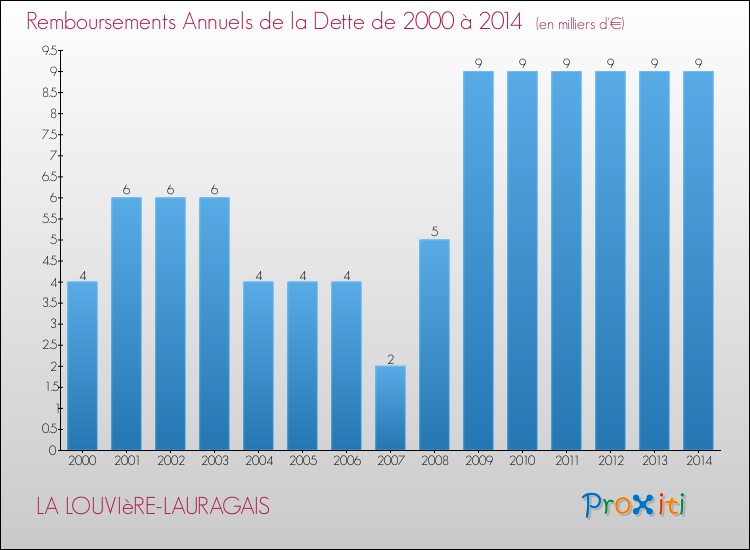 Evolution de l'annuité de la dette pour la commune de LA LOUVIèRE-LAURAGAIS de 2000 à 2014 Annuités de la dette pour LA LOUVIèRE-LAURAGAIS de 2000 à 2014