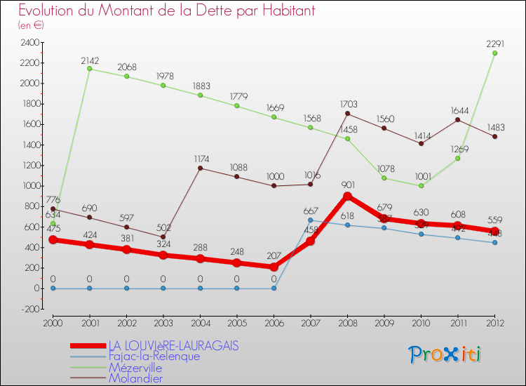 Evolution de la dette par habitant pour la commune de LA LOUVIèRE-LAURAGAIS et les communes proches de 2000 à 2012 Comparaison de la dette par habitant pour LA LOUVIèRE-LAURAGAIS et les communes voisines de 2000 à 2012