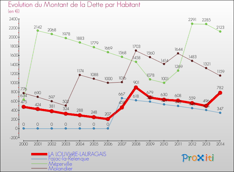 Evolution de la dette par habitant pour la commune de LA LOUVIèRE-LAURAGAIS et les communes proches de 2000 à 2014 Comparaison de la dette par habitant pour LA LOUVIèRE-LAURAGAIS et les communes voisines de 2000 à 2014