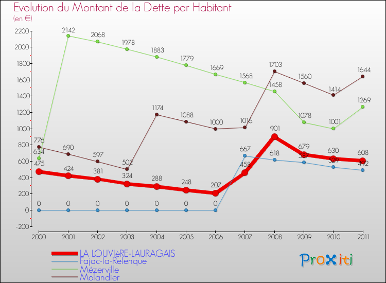 Evolution de la dette par habitant pour la commune de LA LOUVIèRE-LAURAGAIS et les communes proches Comparaison de la dette par habitant pour LA LOUVIèRE-LAURAGAIS et les communes voisines