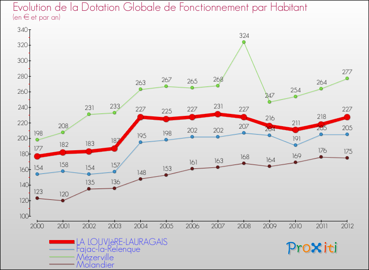 Evolution et montant de la dotation globale de fonctionnement par Habitant pour LA LOUVIèRE-LAURAGAIS et les communes proches Comparaison des dotations globales de fonctionnement par habitant pour LA LOUVIèRE-LAURAGAIS et les communes voisines
