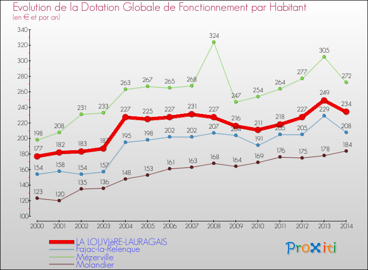 Evolution et montant de la dotation globale de fonctionnement par Habitant pour LA LOUVIèRE-LAURAGAIS et les communes proches de 2000 à 2014. Comparaison des dotations globales de fonctionnement par habitant pour LA LOUVIèRE-LAURAGAIS et les communes voisines de 2000 à 2014.