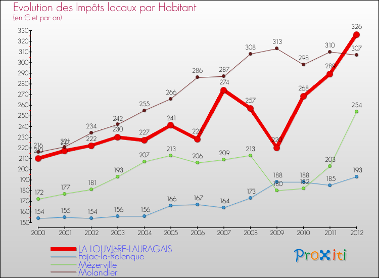 Evolution et montant des impôts locaux par Habitant pour LA LOUVIèRE-LAURAGAIS et les communes proches Comparaison des impôts locaux par habitant pour LA LOUVIèRE-LAURAGAIS et les communes voisines