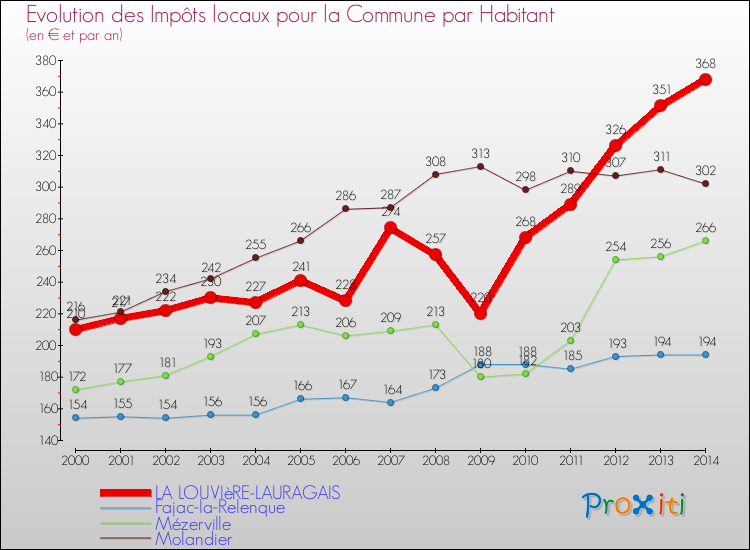 Evolution et montant des impôts locaux par Habitant pour LA LOUVIèRE-LAURAGAIS et les communes proches de 2000 à 2014 Comparaison des impôts locaux par habitant pour LA LOUVIèRE-LAURAGAIS et les communes voisines de 2000 à 2014