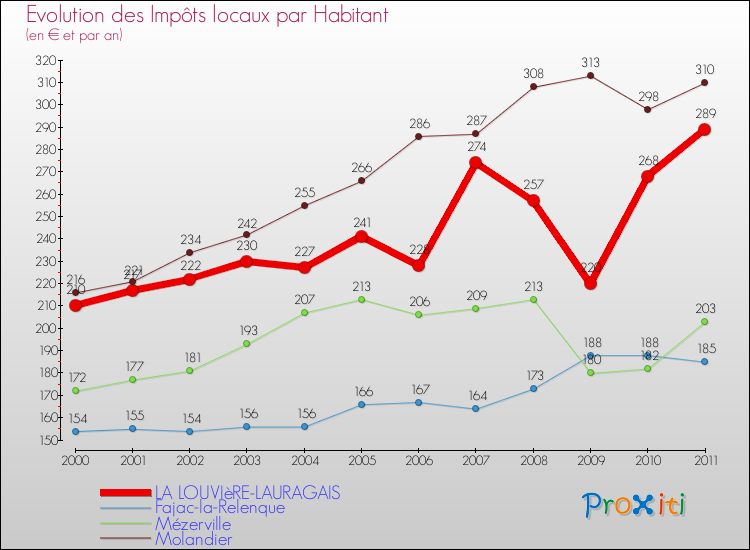 Evolution et montant des impôts locaux par Habitant pour LA LOUVIèRE-LAURAGAIS et les communes proches Comparaison des impôts locaux par habitant pour LA LOUVIèRE-LAURAGAIS et les communes voisines
