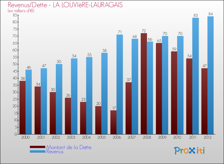 Evolution comparée de la dette et des revenus pour la commune de LA LOUVIèRE-LAURAGAIS de 2000 à 2012 Comparaison de la dette et des revenus pour LA LOUVIèRE-LAURAGAIS de 2000 à 2012