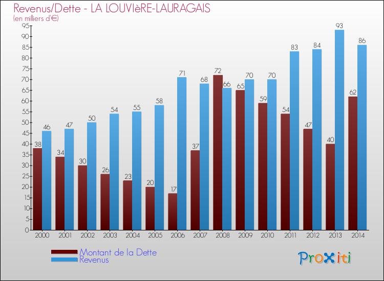 Evolution comparée de la dette et des revenus pour la commune de LA LOUVIèRE-LAURAGAIS de 2000 à 2014 Comparaison de la dette et des revenus pour LA LOUVIèRE-LAURAGAIS de 2000 à 2014