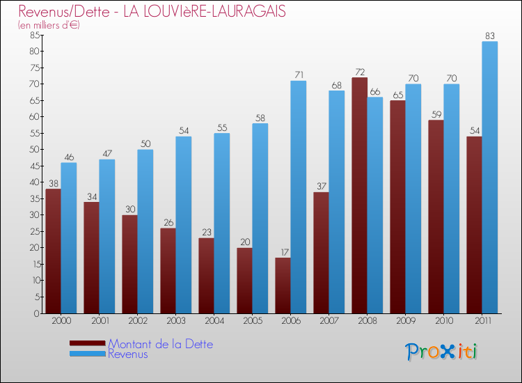 Evolution comparée de la dette et des revenus pour la commune de LA LOUVIèRE-LAURAGAIS de 2000 à 2011 Comparaison de la dette et des revenus pour LA LOUVIèRE-LAURAGAIS de 2000 à 2011