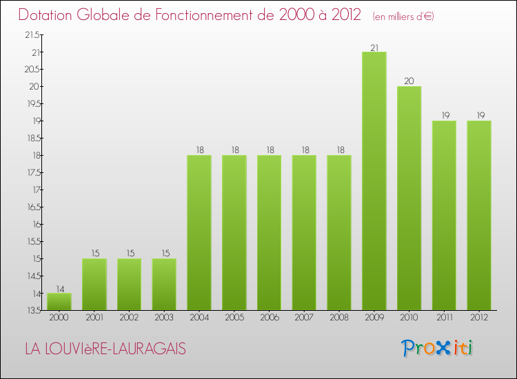Evolution du montant de la Dotation Globale de Fonctionnement pour la commune de LA LOUVIèRE-LAURAGAIS de 2000 à 2012 Evolution du montant de la Dotation Globale de Fonctionnement pour LA LOUVIèRE-LAURAGAIS de 2000 à 2012