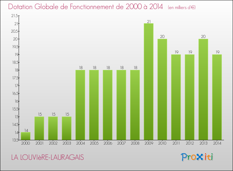 Evolution du montant de la Dotation Globale de Fonctionnement pour la commune de LA LOUVIèRE-LAURAGAIS de 2000 à 2014 Evolution du montant de la Dotation Globale de Fonctionnement pour LA LOUVIèRE-LAURAGAIS de 2000 à 2014