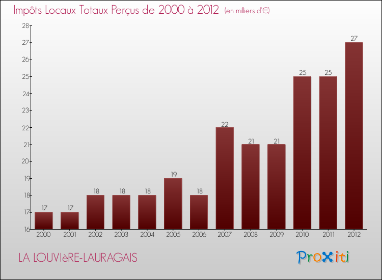 Evolution des Impôts Locaux pour la commune de LA LOUVIèRE-LAURAGAIS de 2000 à 2012 Evolution des Impôts Locaux pour LA LOUVIèRE-LAURAGAIS de 2000 à 2012