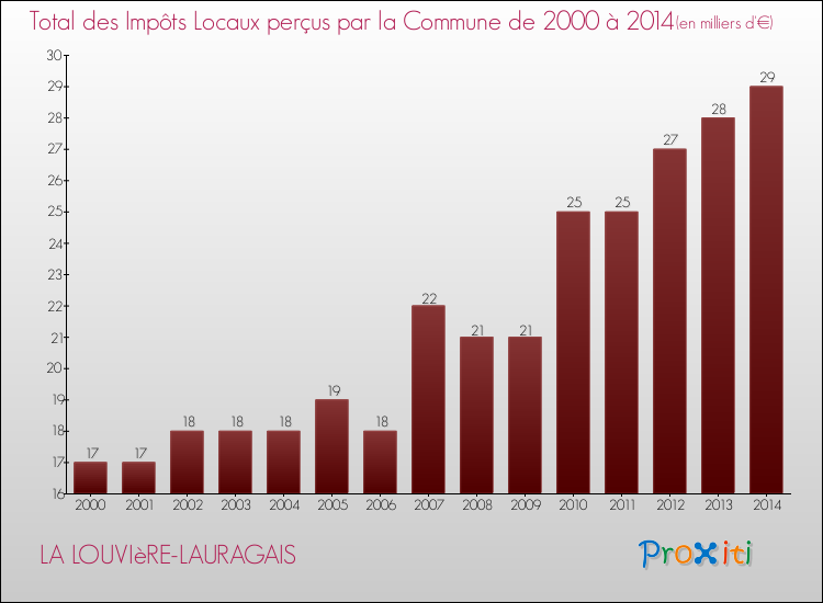Evolution des Impôts Locaux pour la commune de LA LOUVIèRE-LAURAGAIS de 2000 à 2014 Evolution des Impôts Locaux pour LA LOUVIèRE-LAURAGAIS de 2000 à 2014