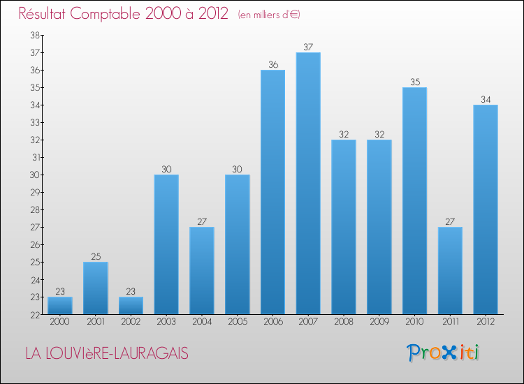 Evolution du résultat comptable pour la commune de LA LOUVIèRE-LAURAGAIS de 2000 à 2012 Evolution du résultat comptable pour LA LOUVIèRE-LAURAGAIS de 2000 à 2012
