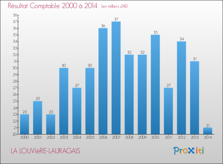 Evolution du résultat comptable pour la commune de LA LOUVIèRE-LAURAGAIS de 2000 à 2014 Evolution du résultat comptable pour LA LOUVIèRE-LAURAGAIS de 2000 à 2014