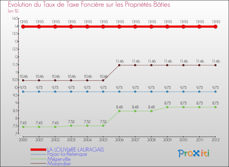 Evolution du taux de la taxe foncière sur le bati pour LA LOUVIèRE-LAURAGAIS et les communes proches de 2000 à 2012 Comparaison des taux de taxe foncière sur le bati pour LA LOUVIèRE-LAURAGAIS et les communes voisines de 2000 à 2012