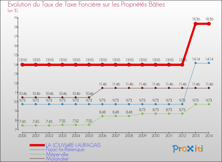 Evolution du taux de la taxe foncière sur le bati pour LA LOUVIèRE-LAURAGAIS et les communes proches de 2000 à 2014 Comparaison des taux de taxe foncière sur le bati pour LA LOUVIèRE-LAURAGAIS et les communes voisines de 2000 à 2014