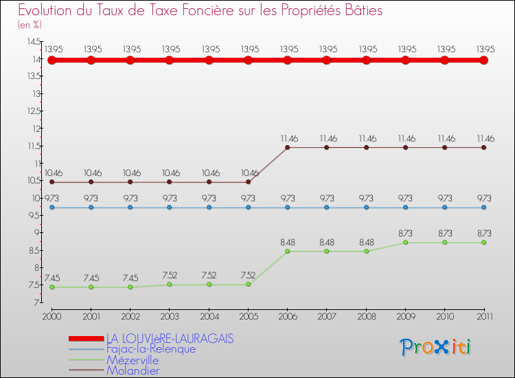 Evolution du taux de la taxe foncière sur le bati pour LA LOUVIèRE-LAURAGAIS et les communes proches Comparaison des taux de taxe foncière sur le bati pour LA LOUVIèRE-LAURAGAIS et les communes voisines