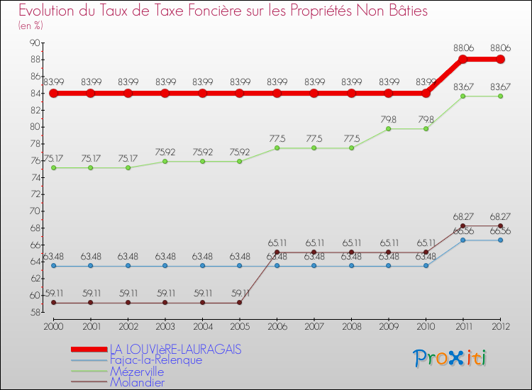 Evolution du taux de la taxe foncière sur les immeubles et terrains non batis pour LA LOUVIèRE-LAURAGAIS et les communes proches de 2000 à 2012 Comparaison des taux de la taxe foncière sur les immeubles et terrains non batis pour LA LOUVIèRE-LAURAGAIS et les communes voisines de 2000 à 2012