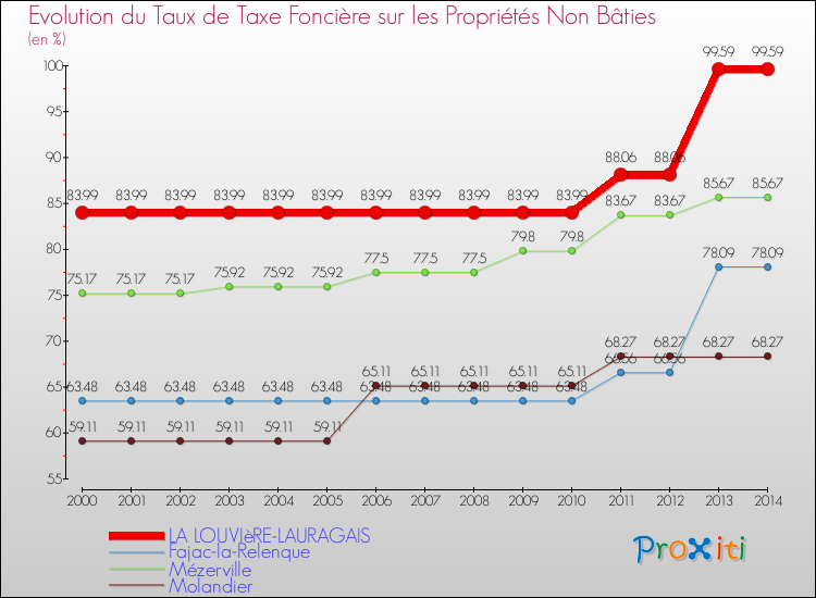 Evolution du taux de la taxe foncière sur les immeubles et terrains non batis pour LA LOUVIèRE-LAURAGAIS et les communes proches de 2000 à 2014 Comparaison des taux de la taxe foncière sur les immeubles et terrains non batis pour LA LOUVIèRE-LAURAGAIS et les communes voisines de 2000 à 2014