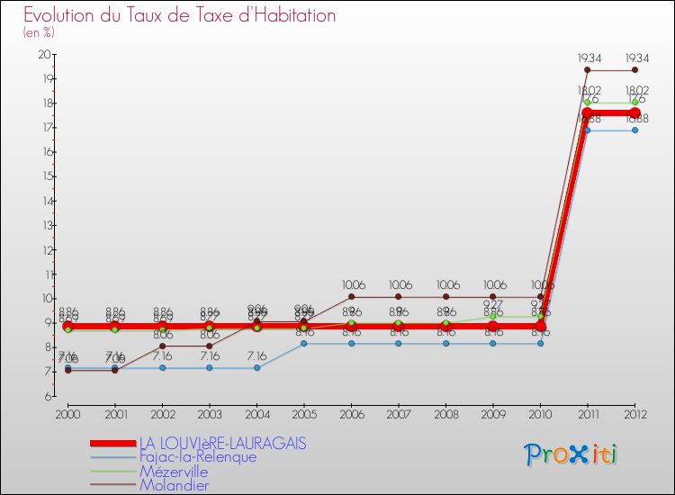 Evolution du taux de la taxe d'habitation pour LA LOUVIèRE-LAURAGAIS et les communes proches Comparaison des taux de la taxe d'habitation pour LA LOUVIèRE-LAURAGAIS et les communes voisines