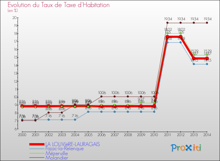 Evolution du taux de la taxe d'habitation pour LA LOUVIèRE-LAURAGAIS et les communes proches de 2000 à 2014 Comparaison des taux de la taxe d'habitation pour LA LOUVIèRE-LAURAGAIS et les communes voisines de 2000 à 2014