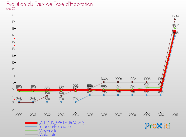 Evolution du taux de la taxe d'habitation pour LA LOUVIèRE-LAURAGAIS et les communes proches Comparaison des taux de la taxe d'habitation pour LA LOUVIèRE-LAURAGAIS et les communes voisines