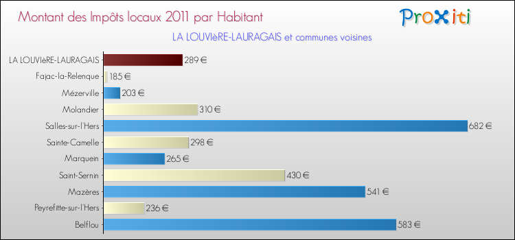 Montant des impôts locaux par Habitant pour LA LOUVIèRE-LAURAGAIS et les communes proches Comparaison des impôts locaux par habitant pour LA LOUVIèRE-LAURAGAIS et les communes voisines