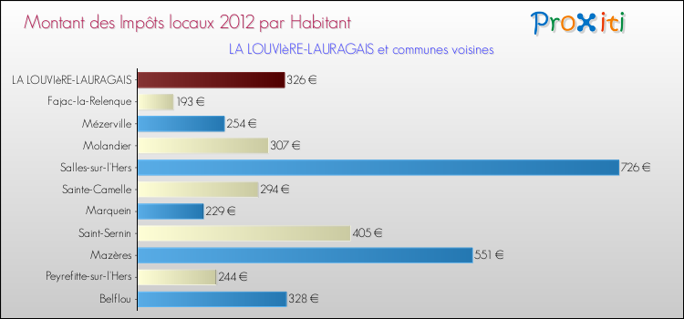Montant des impôts locaux par Habitant pour LA LOUVIèRE-LAURAGAIS et les communes proches Comparaison des impôts locaux par habitant pour LA LOUVIèRE-LAURAGAIS et les communes voisines