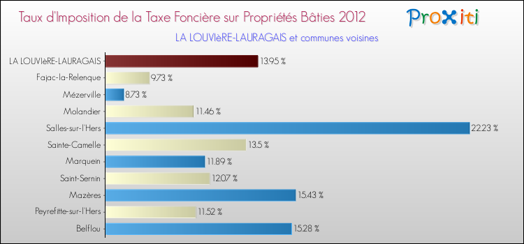 Taux d'imposition de la taxe foncière sur le bati 2012 pour LA LOUVIèRE-LAURAGAIS et les communes proches Comparaison des taux d'imposition de la taxe foncière sur le bati 2012 pour LA LOUVIèRE-LAURAGAIS et les communes voisines