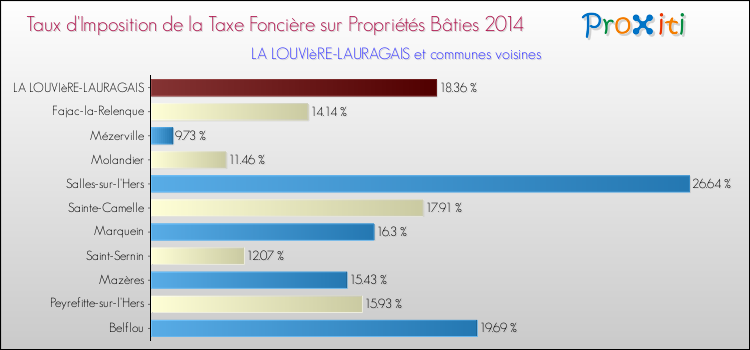 Taux d'imposition de la taxe foncière sur le bati 2014 pour LA LOUVIèRE-LAURAGAIS et les communes proches Comparaison des taux d'imposition de la taxe foncière sur le bati 2014 pour LA LOUVIèRE-LAURAGAIS et les communes voisines