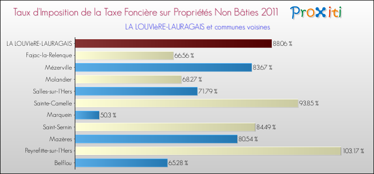 Taux d'imposition de la taxe foncière sur les immeubles et terrains non batis 2011 pour LA LOUVIèRE-LAURAGAIS et les communes proches Comparaison des taux d'imposition de la taxe foncière sur les immeubles et terrains non batis 2011 pour LA LOUVIèRE-LAURAGAIS et les communes voisines