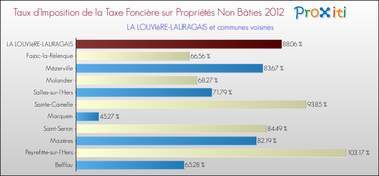 Taux d'imposition de la taxe foncière sur les immeubles et terrains non batis 2012 pour LA LOUVIèRE-LAURAGAIS et les communes proches Comparaison des taux d'imposition de la taxe foncière sur les immeubles et terrains non batis 2012 pour LA LOUVIèRE-LAURAGAIS et les communes voisines