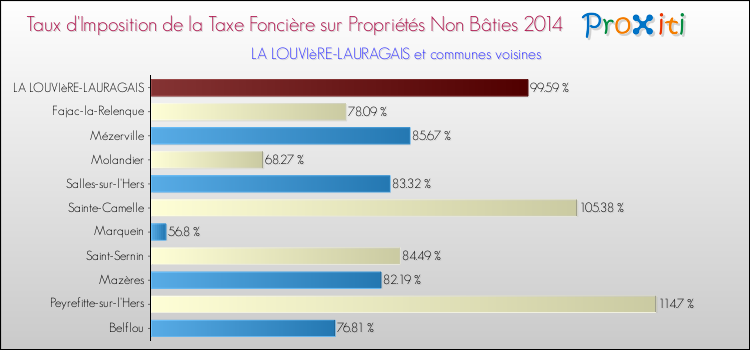 Taux d'imposition de la taxe foncière sur les immeubles et terrains non batis 2014 pour LA LOUVIèRE-LAURAGAIS et les communes proches Comparaison des taux d'imposition de la taxe foncière sur les immeubles et terrains non batis 2014 pour LA LOUVIèRE-LAURAGAIS et les communes voisines