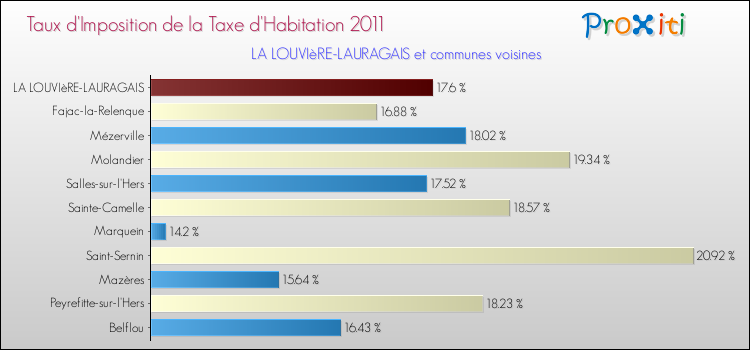 Taux d'imposition de la taxe d'habitation 2011 pour LA LOUVIèRE-LAURAGAIS et les communes proches Comparaison des taux d'imposition de la taxe d'habitation 2011 pour LA LOUVIèRE-LAURAGAIS et les communes voisines