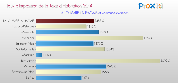 Taux d'imposition de la taxe d'habitation 2014 pour LA LOUVIèRE-LAURAGAIS et les communes proches Comparaison des taux d'imposition de la taxe d'habitation 2014 pour LA LOUVIèRE-LAURAGAIS et les communes voisines