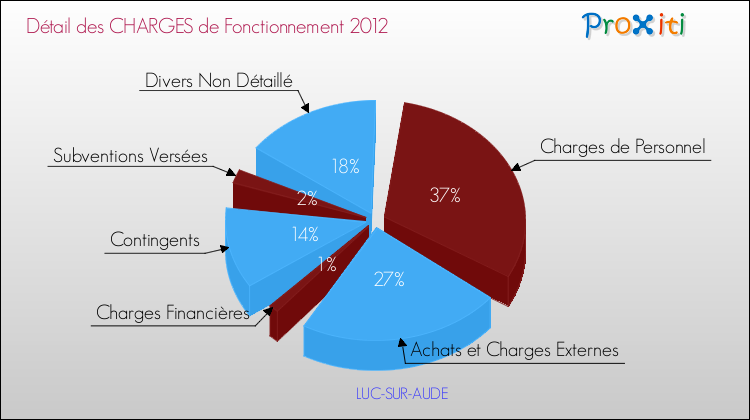 Décomposition des Charges de Fonctionnement 2012 de la commune de LUC-SUR-AUDE Charges de Fonctionnement 2012 pour la commune de LUC-SUR-AUDE