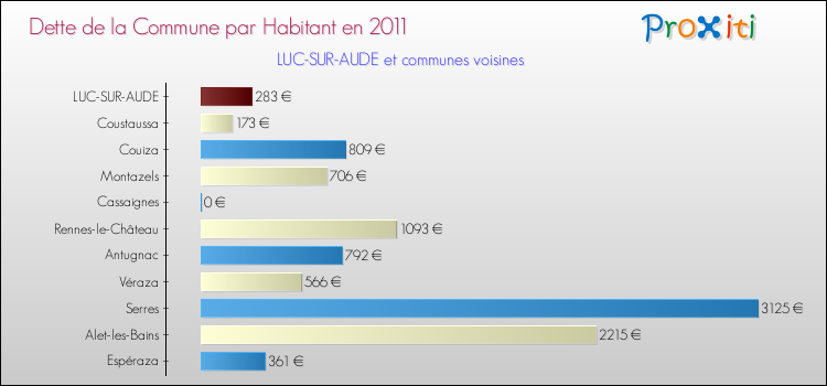 Dette par habitant de la commune en 2011 pour LUC-SUR-AUDE et les communes proches Comparaison de la dette par habitant de la commune en 2011 pour LUC-SUR-AUDE et les communes voisines