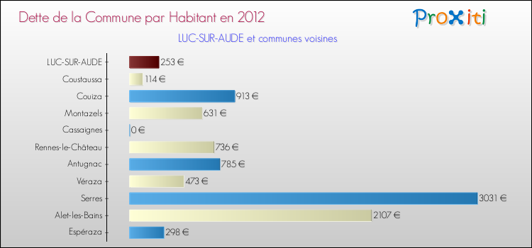 Dette par habitant de la commune en 2012 pour LUC-SUR-AUDE et les communes proches Comparaison de la dette par habitant de la commune en 2012 pour LUC-SUR-AUDE et les communes voisines