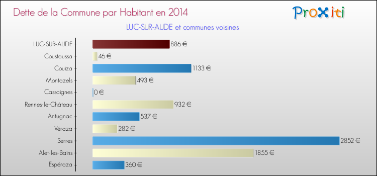 Dette par habitant de la commune en 2014 pour LUC-SUR-AUDE et les communes proches Comparaison de la dette par habitant de la commune en 2014 pour LUC-SUR-AUDE et les communes voisines