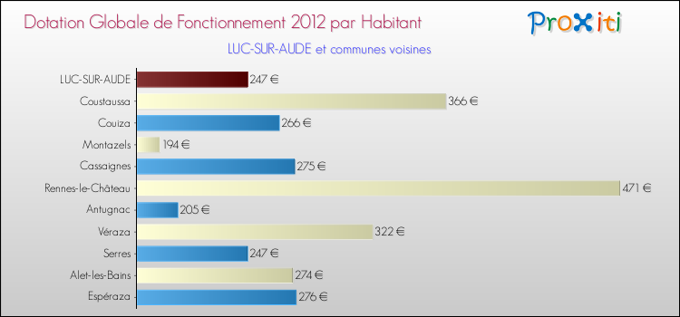Montant des dotations globales de fonctionnement DGF par Habitant pour LUC-SUR-AUDE et les communes proches Comparaison des des dotations globales de fonctionnement DGF par habitant pour LUC-SUR-AUDE et les communes voisines