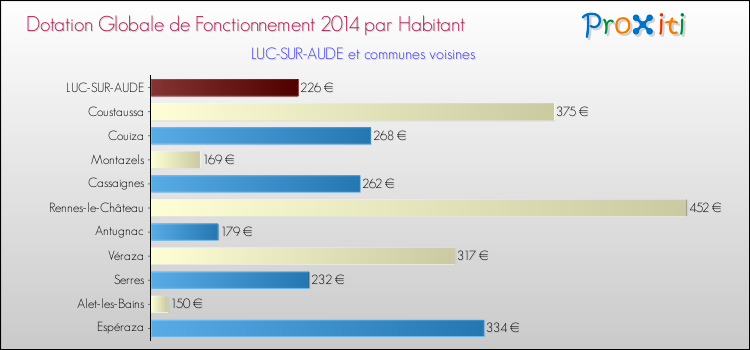 Montant des dotations globales de fonctionnement DGF par Habitant pour LUC-SUR-AUDE et les communes proches en 2014. Comparaison des des dotations globales de fonctionnement DGF par habitant pour LUC-SUR-AUDE et les communes voisines en 2014.