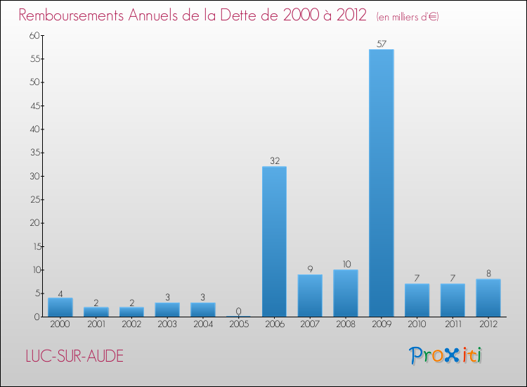 Evolution de l'annuité de la dette pour la commune de LUC-SUR-AUDE de 2000 à 2012 Annuités de la dette pour LUC-SUR-AUDE de 2000 à 2012