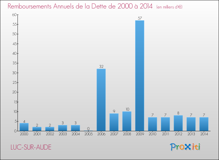 Evolution de l'annuité de la dette pour la commune de LUC-SUR-AUDE de 2000 à 2014 Annuités de la dette pour LUC-SUR-AUDE de 2000 à 2014