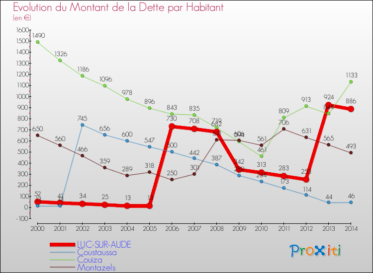 Evolution de la dette par habitant pour la commune de LUC-SUR-AUDE et les communes proches de 2000 à 2014 Comparaison de la dette par habitant pour LUC-SUR-AUDE et les communes voisines de 2000 à 2014