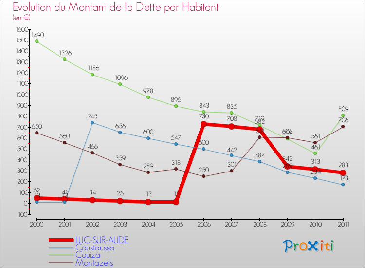Evolution de la dette par habitant pour la commune de LUC-SUR-AUDE et les communes proches Comparaison de la dette par habitant pour LUC-SUR-AUDE et les communes voisines