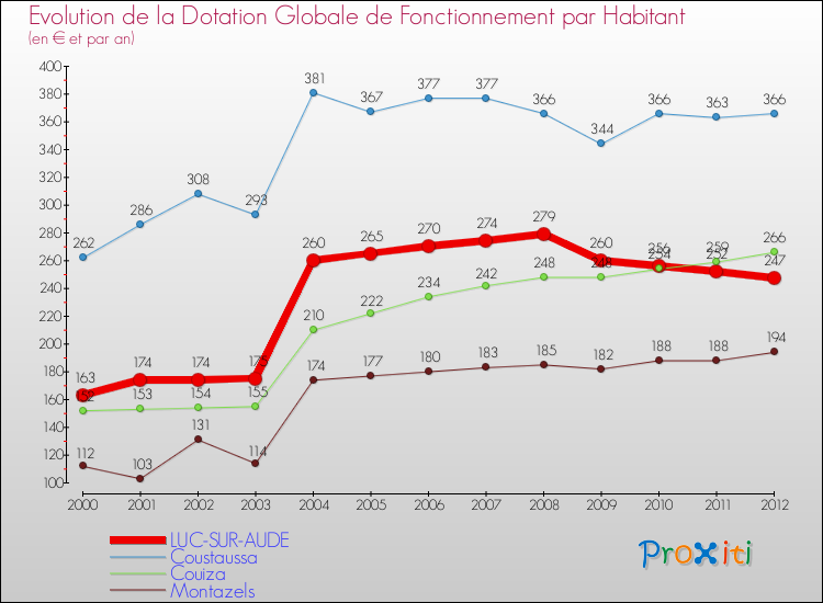 Evolution et montant de la dotation globale de fonctionnement par Habitant pour LUC-SUR-AUDE et les communes proches Comparaison des dotations globales de fonctionnement par habitant pour LUC-SUR-AUDE et les communes voisines