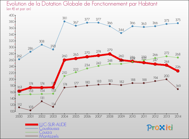 Evolution et montant de la dotation globale de fonctionnement par Habitant pour LUC-SUR-AUDE et les communes proches de 2000 à 2014. Comparaison des dotations globales de fonctionnement par habitant pour LUC-SUR-AUDE et les communes voisines de 2000 à 2014.
