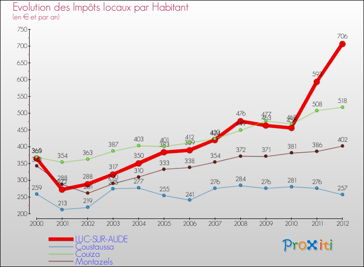 Evolution et montant des impôts locaux par Habitant pour LUC-SUR-AUDE et les communes proches Comparaison des impôts locaux par habitant pour LUC-SUR-AUDE et les communes voisines