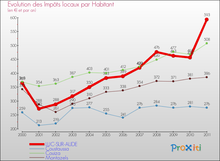 Evolution et montant des impôts locaux par Habitant pour LUC-SUR-AUDE et les communes proches Comparaison des impôts locaux par habitant pour LUC-SUR-AUDE et les communes voisines